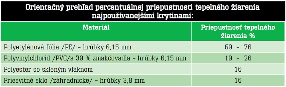 Prehľad percentuálnej priepustnosti tepelného žiarenia