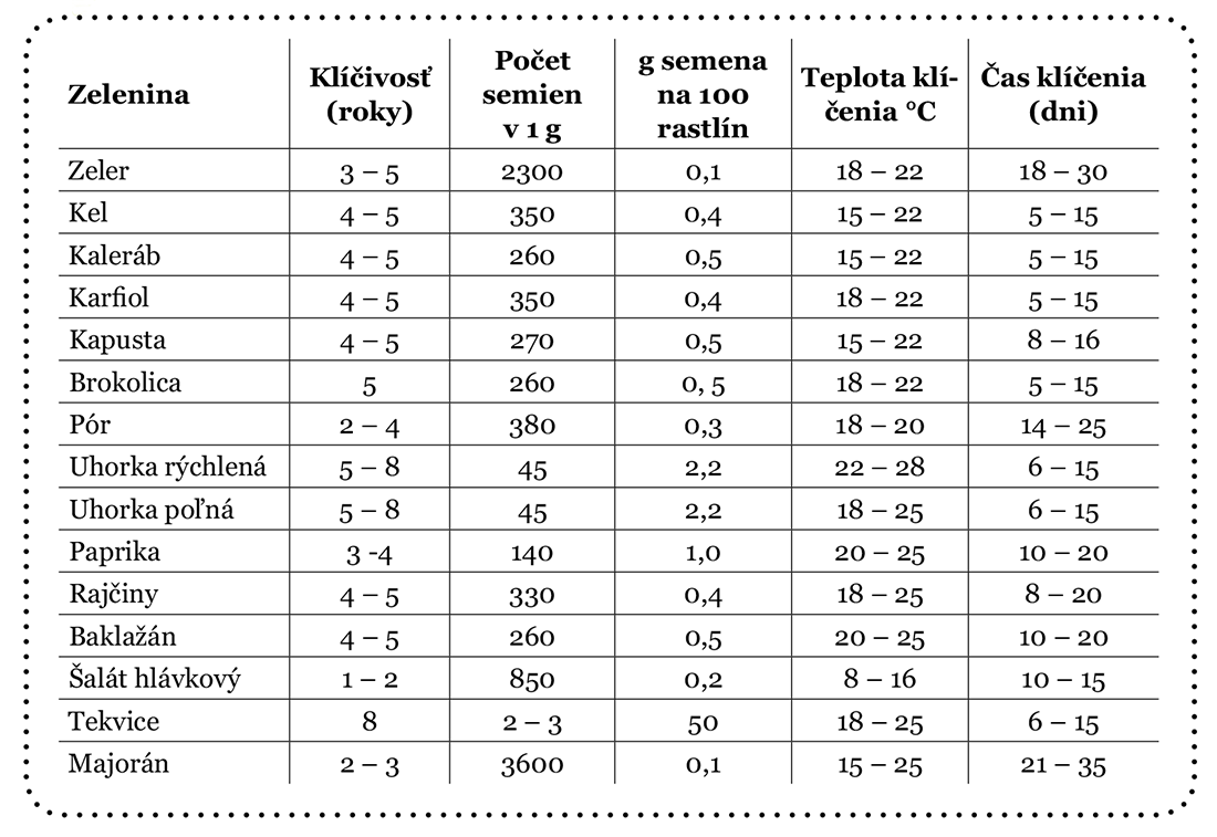 Výsevná tabuľka vybraných zelenín