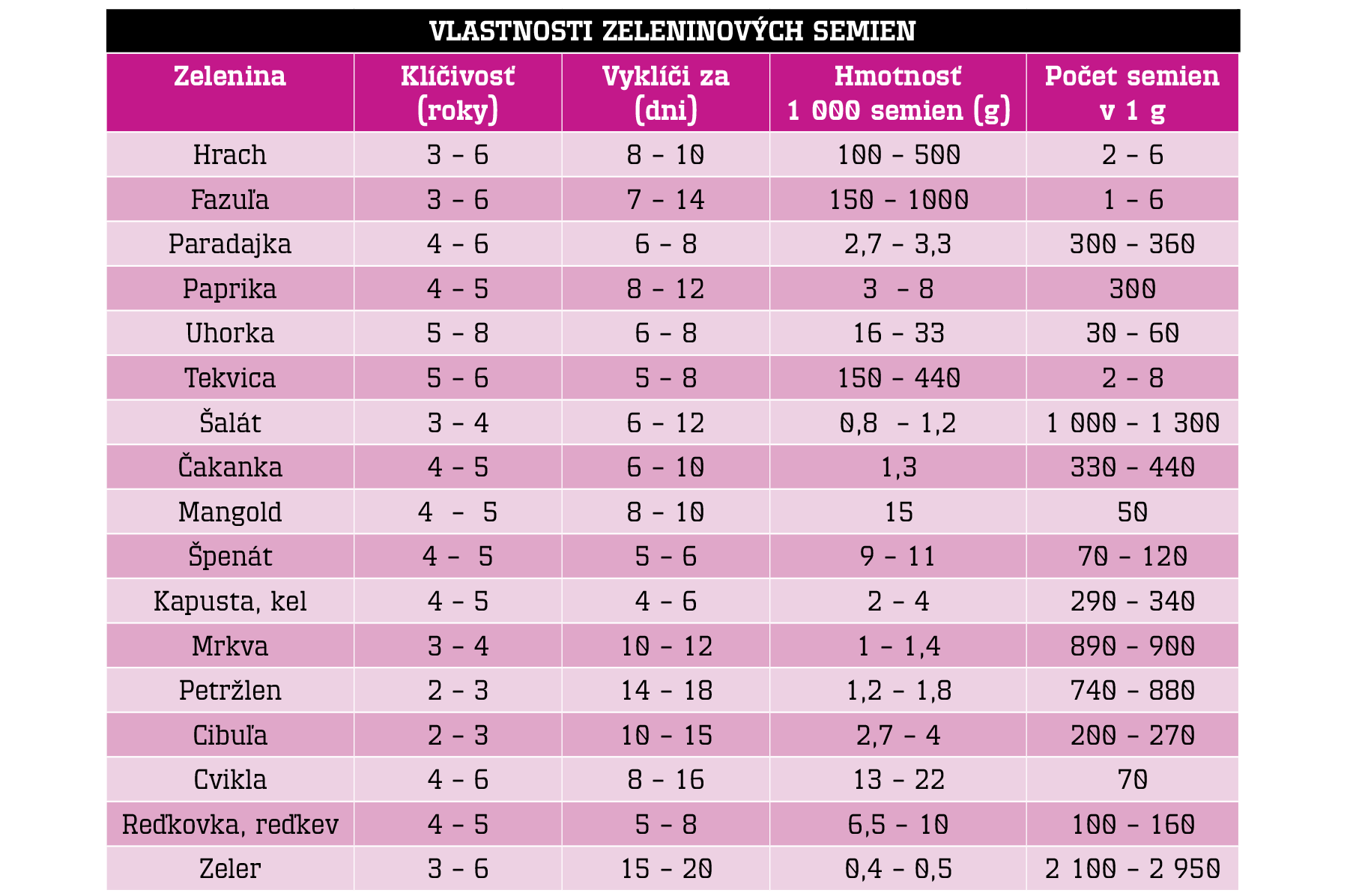 Tabuľka klíčivosti semien