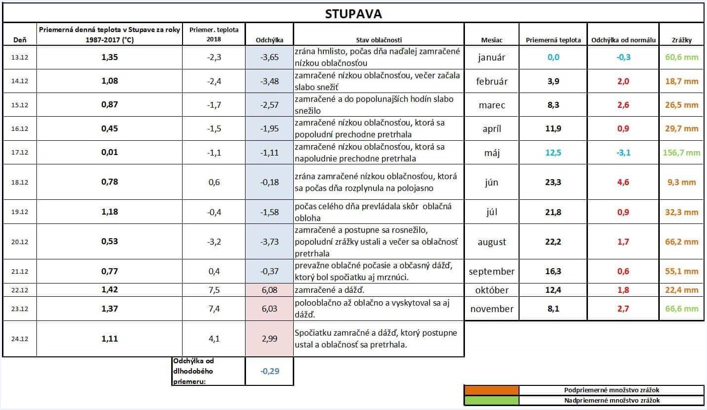 Tabuľka zrážok a počasia